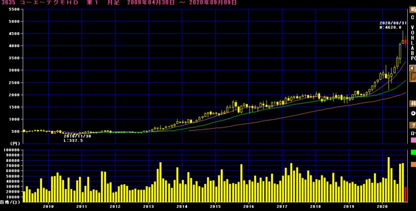 3635コーエーテクモチャート