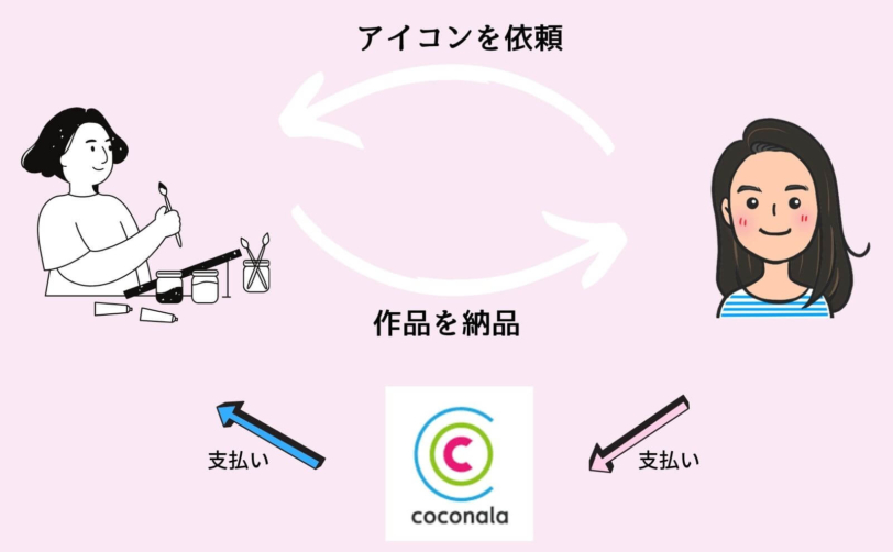 ココナラの良いところ「直取引じゃないから支払も安心」