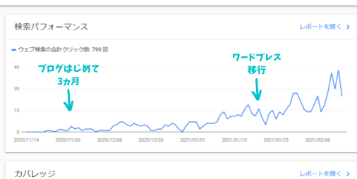 はてなブログからワードプレスWordPressへ移行